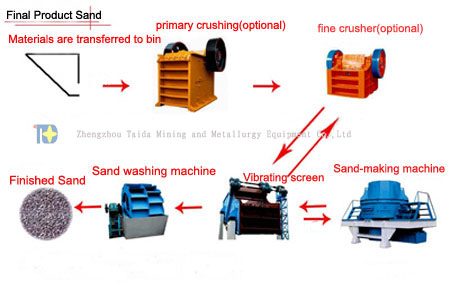 Sand Production Line 